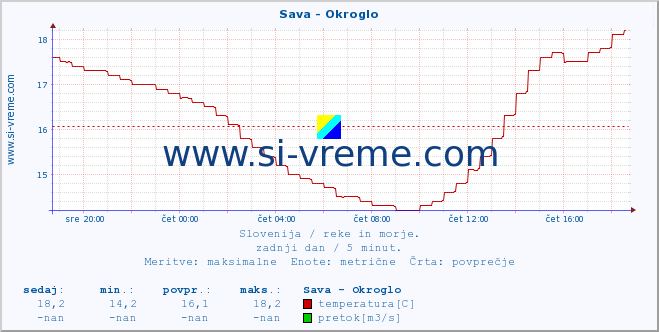 POVPREČJE :: Sava - Okroglo :: temperatura | pretok | višina :: zadnji dan / 5 minut.