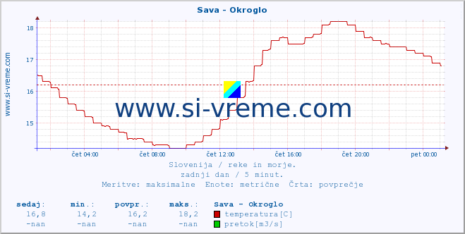 POVPREČJE :: Sava - Okroglo :: temperatura | pretok | višina :: zadnji dan / 5 minut.