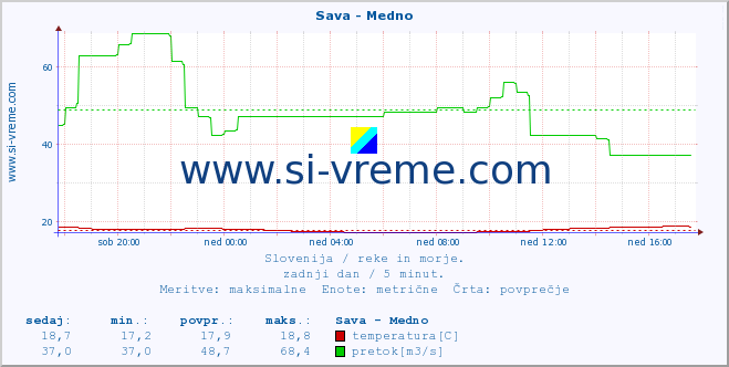 POVPREČJE :: Sava - Medno :: temperatura | pretok | višina :: zadnji dan / 5 minut.