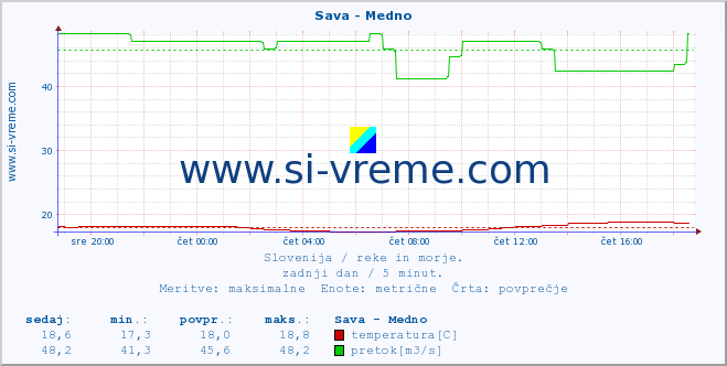 POVPREČJE :: Sava - Medno :: temperatura | pretok | višina :: zadnji dan / 5 minut.