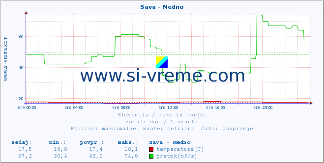 POVPREČJE :: Sava - Medno :: temperatura | pretok | višina :: zadnji dan / 5 minut.