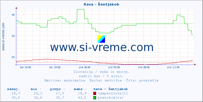 POVPREČJE :: Sava - Šentjakob :: temperatura | pretok | višina :: zadnji dan / 5 minut.