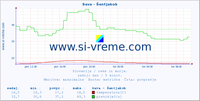 POVPREČJE :: Sava - Šentjakob :: temperatura | pretok | višina :: zadnji dan / 5 minut.