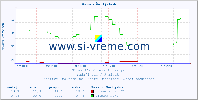 POVPREČJE :: Sava - Šentjakob :: temperatura | pretok | višina :: zadnji dan / 5 minut.