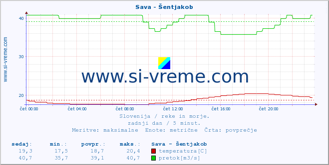 POVPREČJE :: Sava - Šentjakob :: temperatura | pretok | višina :: zadnji dan / 5 minut.