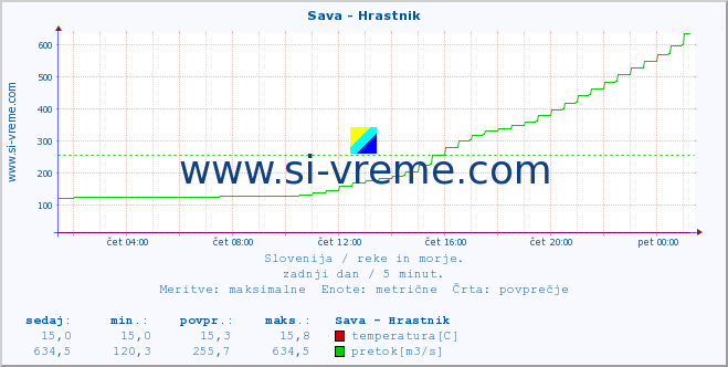 POVPREČJE :: Sava - Hrastnik :: temperatura | pretok | višina :: zadnji dan / 5 minut.