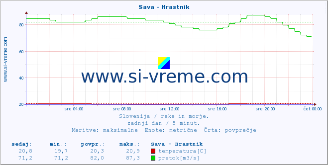 POVPREČJE :: Sava - Hrastnik :: temperatura | pretok | višina :: zadnji dan / 5 minut.