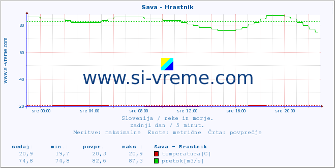 POVPREČJE :: Sava - Hrastnik :: temperatura | pretok | višina :: zadnji dan / 5 minut.