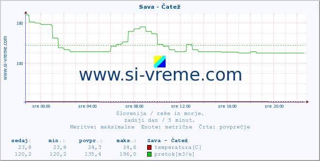 POVPREČJE :: Sava - Čatež :: temperatura | pretok | višina :: zadnji dan / 5 minut.