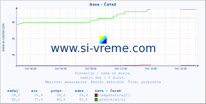 POVPREČJE :: Sava - Čatež :: temperatura | pretok | višina :: zadnji dan / 5 minut.