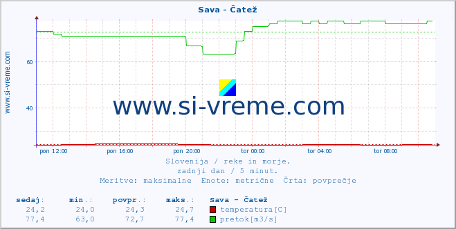 POVPREČJE :: Sava - Čatež :: temperatura | pretok | višina :: zadnji dan / 5 minut.