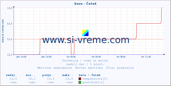 POVPREČJE :: Sava - Čatež :: temperatura | pretok | višina :: zadnji dan / 5 minut.