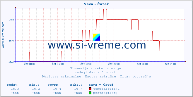 POVPREČJE :: Sava - Čatež :: temperatura | pretok | višina :: zadnji dan / 5 minut.