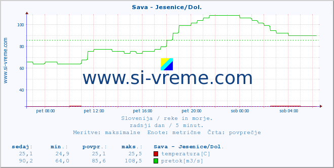 POVPREČJE :: Sava - Jesenice/Dol. :: temperatura | pretok | višina :: zadnji dan / 5 minut.