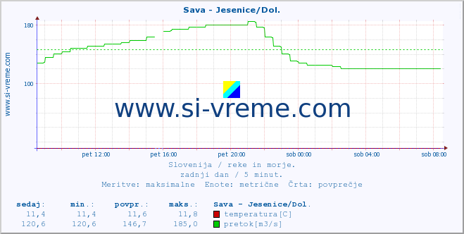 POVPREČJE :: Sava - Jesenice/Dol. :: temperatura | pretok | višina :: zadnji dan / 5 minut.