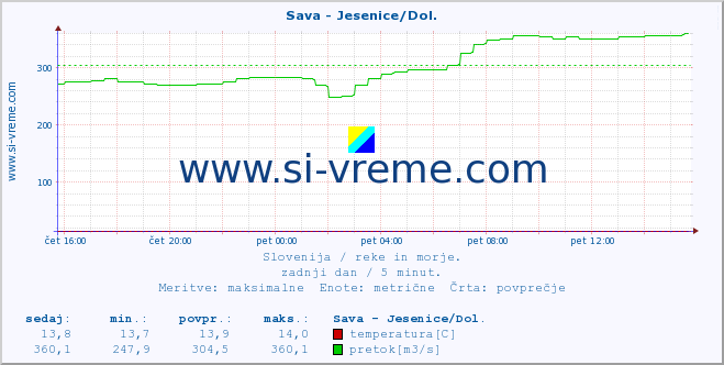 POVPREČJE :: Sava - Jesenice/Dol. :: temperatura | pretok | višina :: zadnji dan / 5 minut.