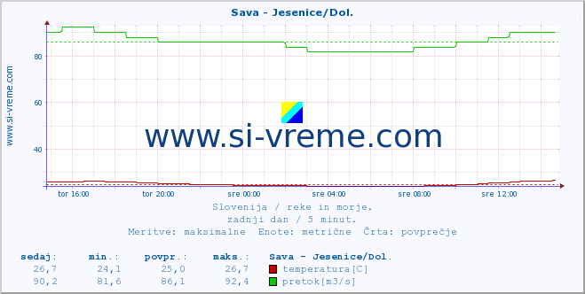 POVPREČJE :: Sava - Jesenice/Dol. :: temperatura | pretok | višina :: zadnji dan / 5 minut.