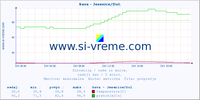 POVPREČJE :: Sava - Jesenice/Dol. :: temperatura | pretok | višina :: zadnji dan / 5 minut.