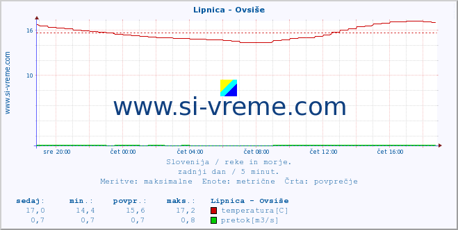 POVPREČJE :: Lipnica - Ovsiše :: temperatura | pretok | višina :: zadnji dan / 5 minut.