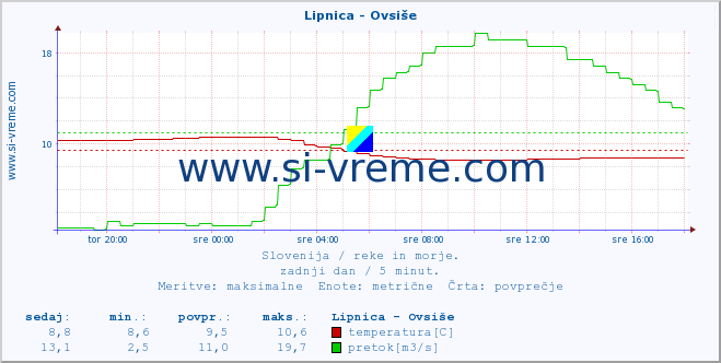 POVPREČJE :: Lipnica - Ovsiše :: temperatura | pretok | višina :: zadnji dan / 5 minut.