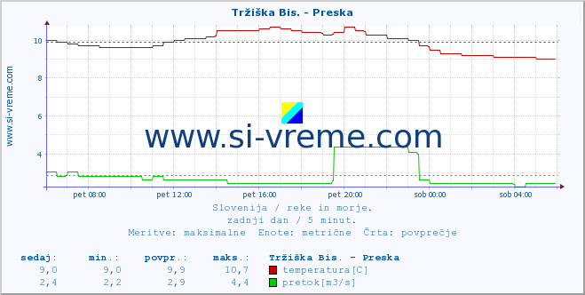 POVPREČJE :: Tržiška Bis. - Preska :: temperatura | pretok | višina :: zadnji dan / 5 minut.