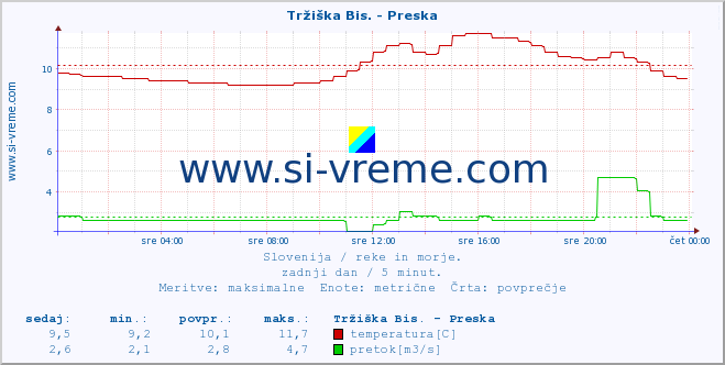 POVPREČJE :: Tržiška Bis. - Preska :: temperatura | pretok | višina :: zadnji dan / 5 minut.