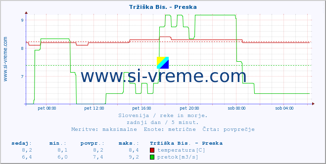 POVPREČJE :: Tržiška Bis. - Preska :: temperatura | pretok | višina :: zadnji dan / 5 minut.