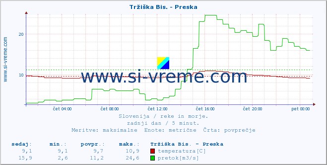 POVPREČJE :: Tržiška Bis. - Preska :: temperatura | pretok | višina :: zadnji dan / 5 minut.