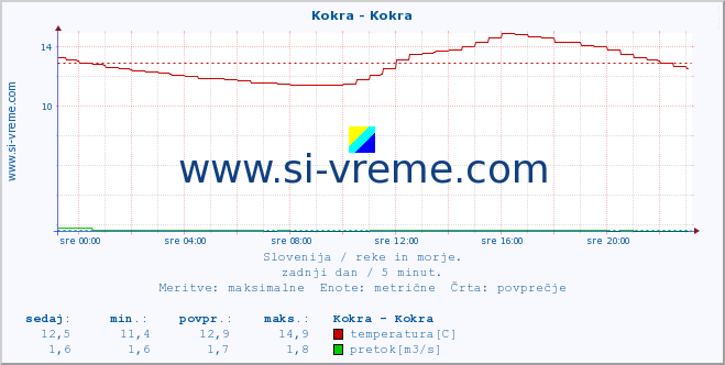 POVPREČJE :: Kokra - Kokra :: temperatura | pretok | višina :: zadnji dan / 5 minut.