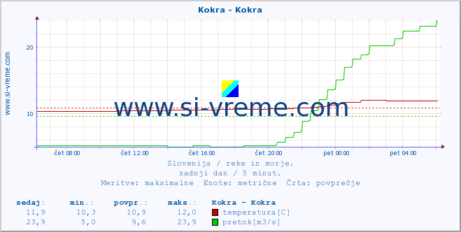 POVPREČJE :: Kokra - Kokra :: temperatura | pretok | višina :: zadnji dan / 5 minut.