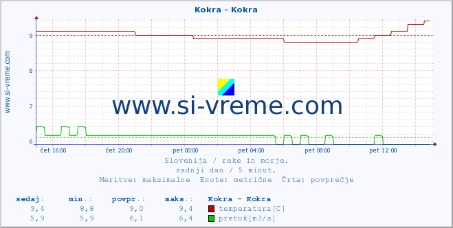 POVPREČJE :: Kokra - Kokra :: temperatura | pretok | višina :: zadnji dan / 5 minut.