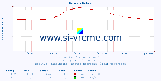 POVPREČJE :: Kokra - Kokra :: temperatura | pretok | višina :: zadnji dan / 5 minut.