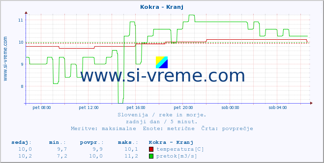 POVPREČJE :: Kokra - Kranj :: temperatura | pretok | višina :: zadnji dan / 5 minut.