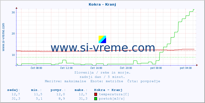 POVPREČJE :: Kokra - Kranj :: temperatura | pretok | višina :: zadnji dan / 5 minut.