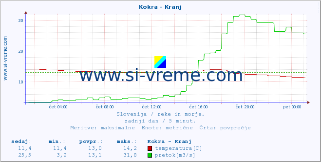 POVPREČJE :: Kokra - Kranj :: temperatura | pretok | višina :: zadnji dan / 5 minut.