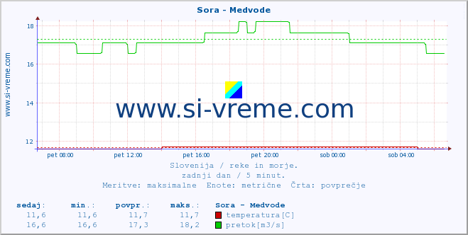 POVPREČJE :: Sora - Medvode :: temperatura | pretok | višina :: zadnji dan / 5 minut.