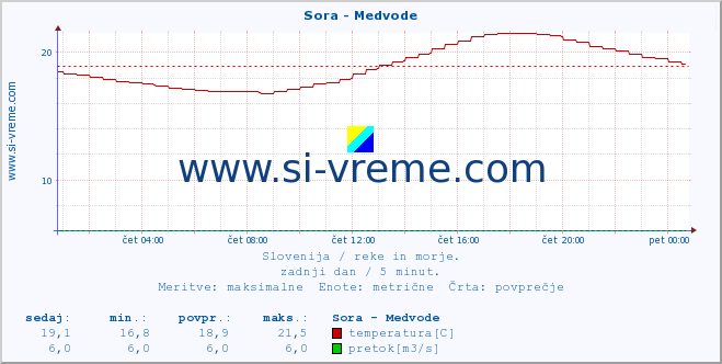 POVPREČJE :: Sora - Medvode :: temperatura | pretok | višina :: zadnji dan / 5 minut.