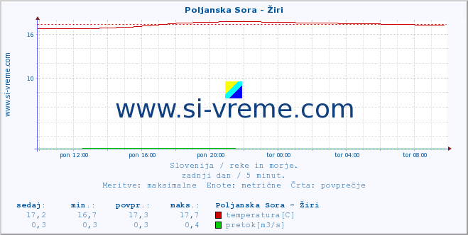 POVPREČJE :: Poljanska Sora - Žiri :: temperatura | pretok | višina :: zadnji dan / 5 minut.