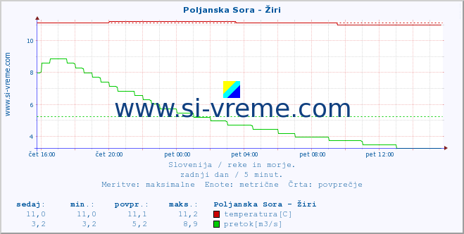 POVPREČJE :: Poljanska Sora - Žiri :: temperatura | pretok | višina :: zadnji dan / 5 minut.