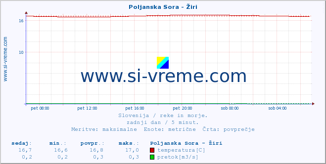 POVPREČJE :: Poljanska Sora - Žiri :: temperatura | pretok | višina :: zadnji dan / 5 minut.