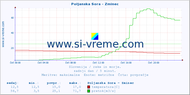 POVPREČJE :: Poljanska Sora - Zminec :: temperatura | pretok | višina :: zadnji dan / 5 minut.