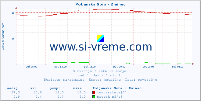 POVPREČJE :: Poljanska Sora - Zminec :: temperatura | pretok | višina :: zadnji dan / 5 minut.