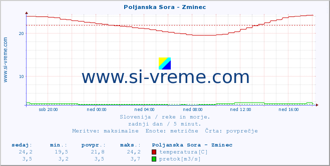 POVPREČJE :: Poljanska Sora - Zminec :: temperatura | pretok | višina :: zadnji dan / 5 minut.