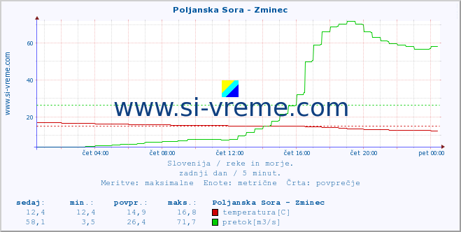 POVPREČJE :: Poljanska Sora - Zminec :: temperatura | pretok | višina :: zadnji dan / 5 minut.