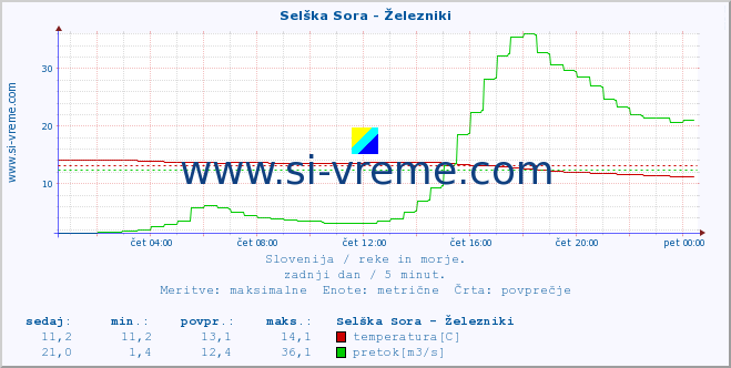 POVPREČJE :: Selška Sora - Železniki :: temperatura | pretok | višina :: zadnji dan / 5 minut.