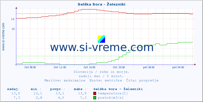 POVPREČJE :: Selška Sora - Železniki :: temperatura | pretok | višina :: zadnji dan / 5 minut.