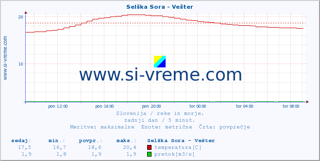 POVPREČJE :: Selška Sora - Vešter :: temperatura | pretok | višina :: zadnji dan / 5 minut.