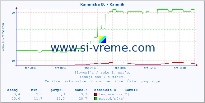 POVPREČJE :: Kamniška B. - Kamnik :: temperatura | pretok | višina :: zadnji dan / 5 minut.