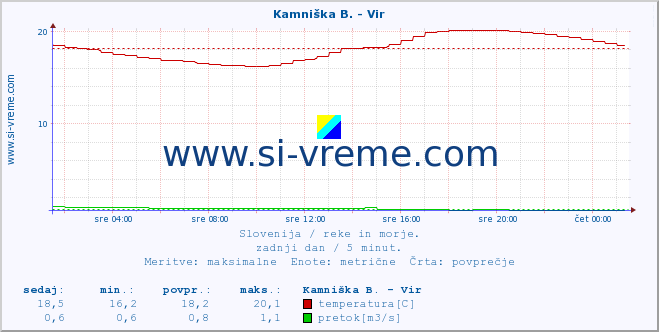 POVPREČJE :: Kamniška B. - Vir :: temperatura | pretok | višina :: zadnji dan / 5 minut.