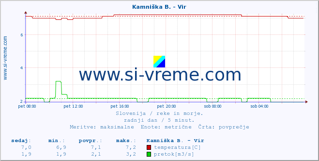 POVPREČJE :: Kamniška B. - Vir :: temperatura | pretok | višina :: zadnji dan / 5 minut.